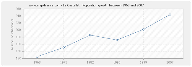Population Le Castellet